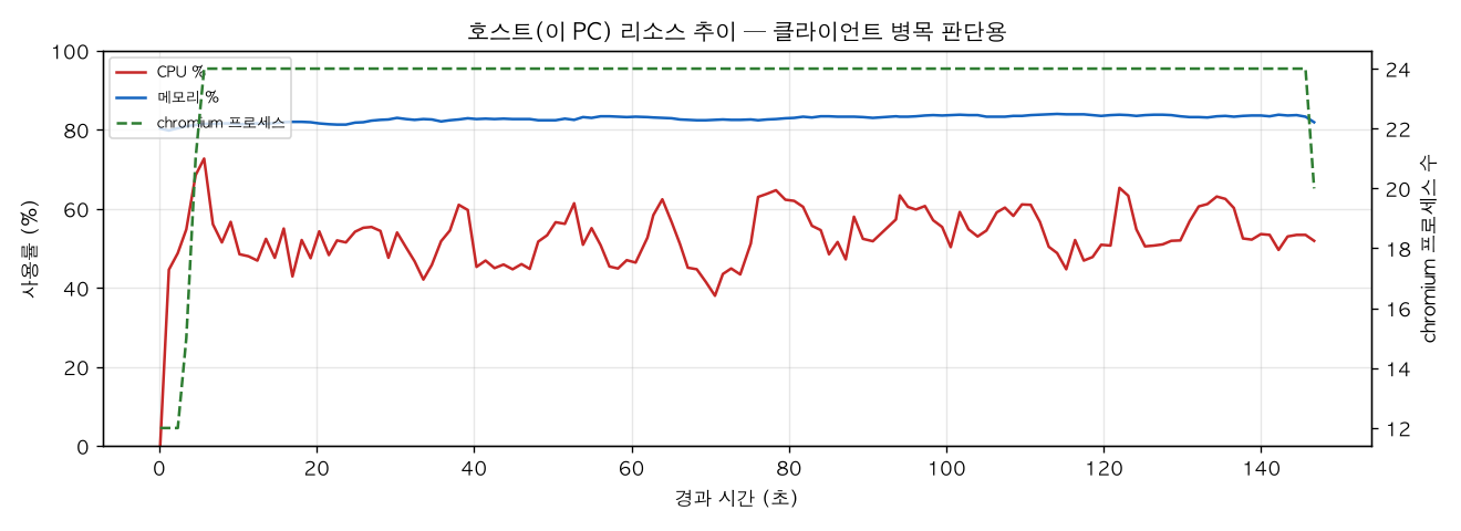 호스트(PC) 리소스 추이