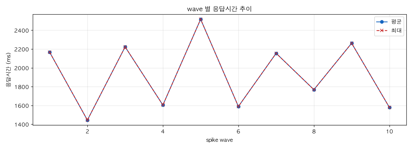 wave 별 응답시간 추이