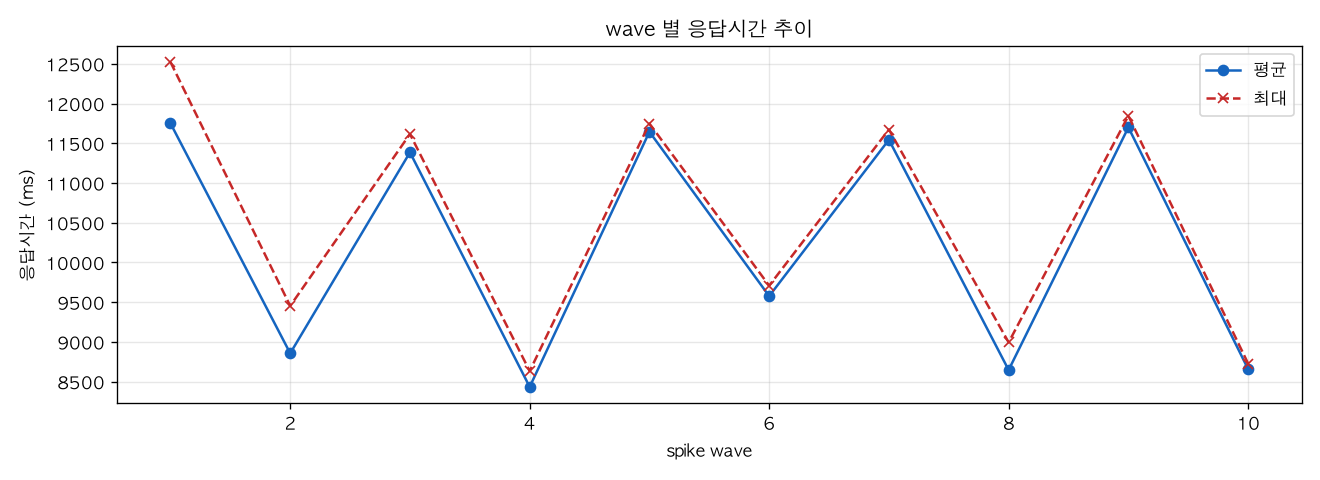 wave 별 응답시간 추이