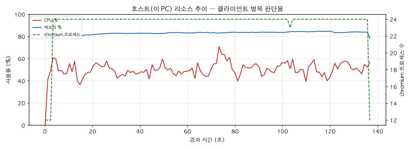 호스트(PC) 리소스 추이