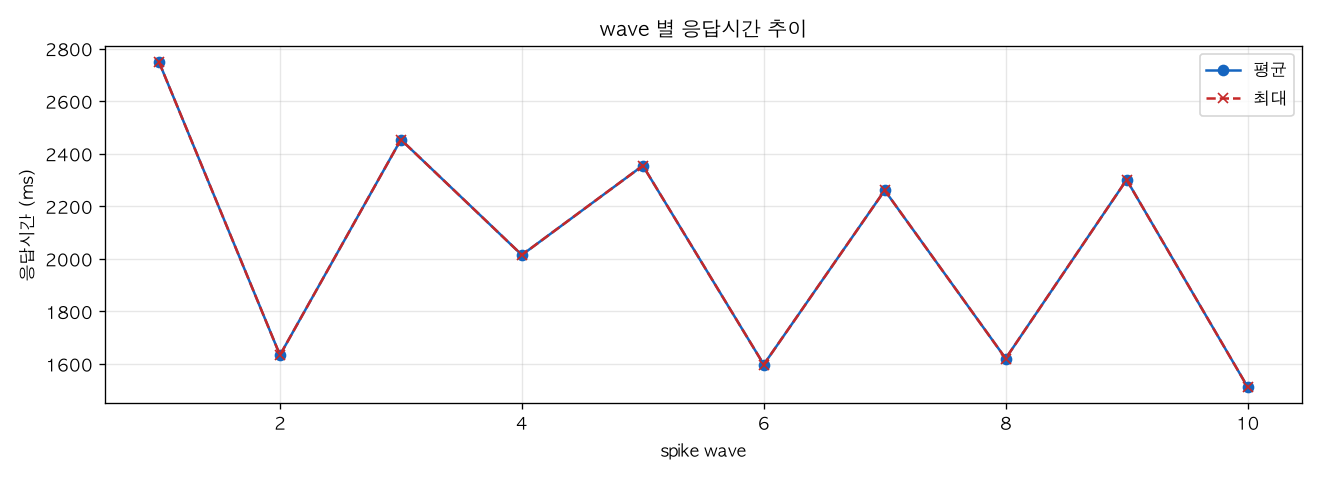 wave 별 응답시간 추이