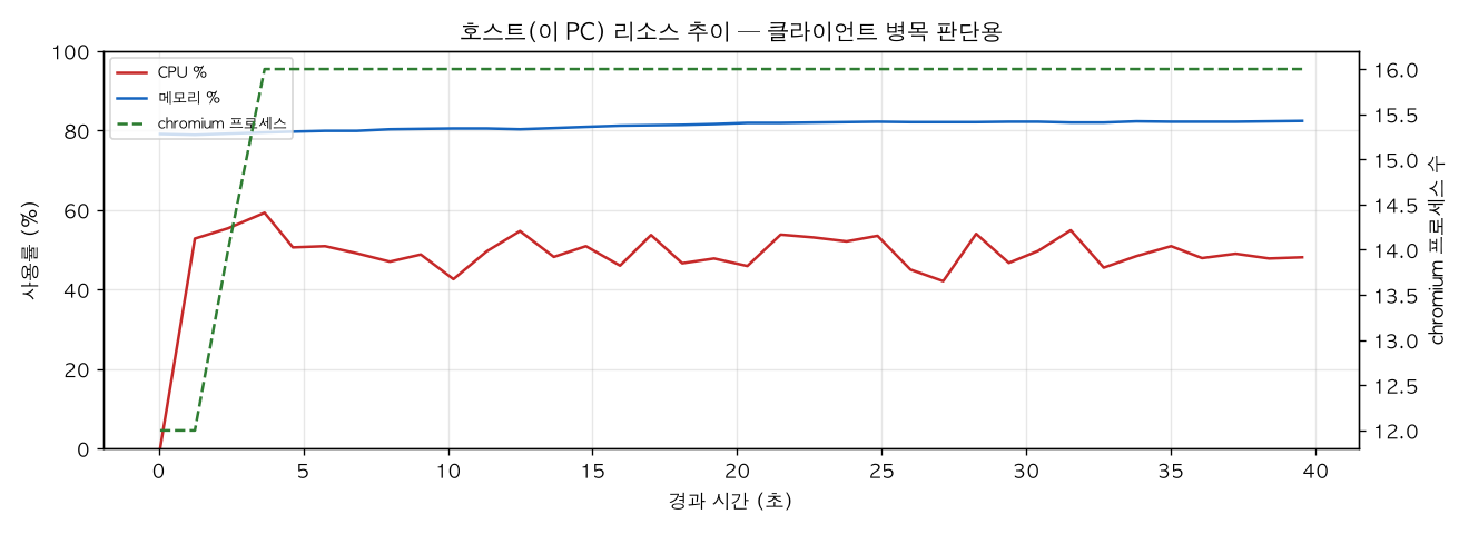 호스트(PC) 리소스 추이