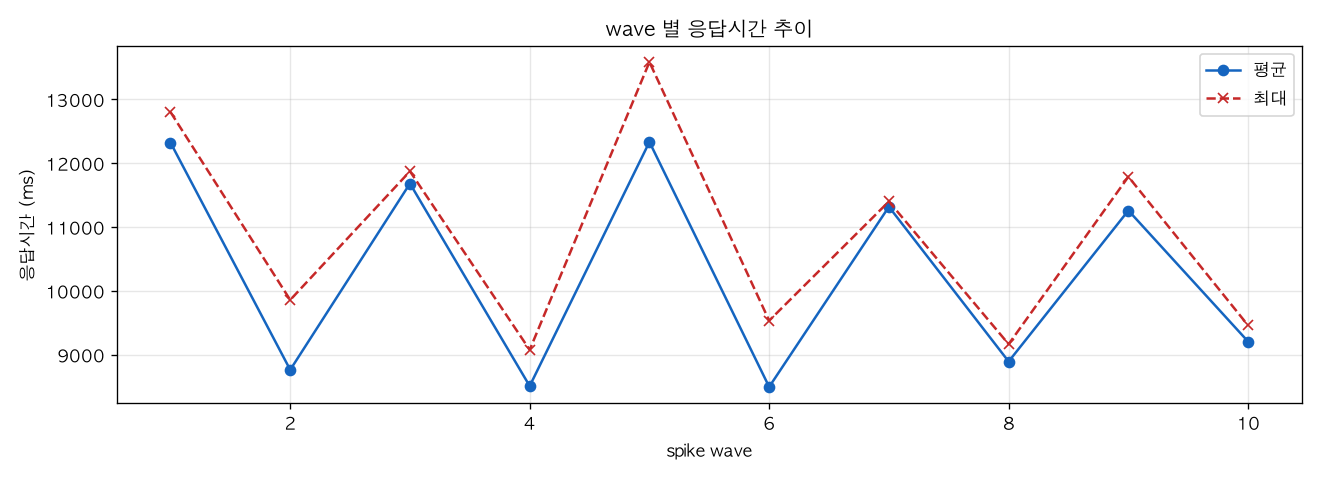 wave 별 응답시간 추이