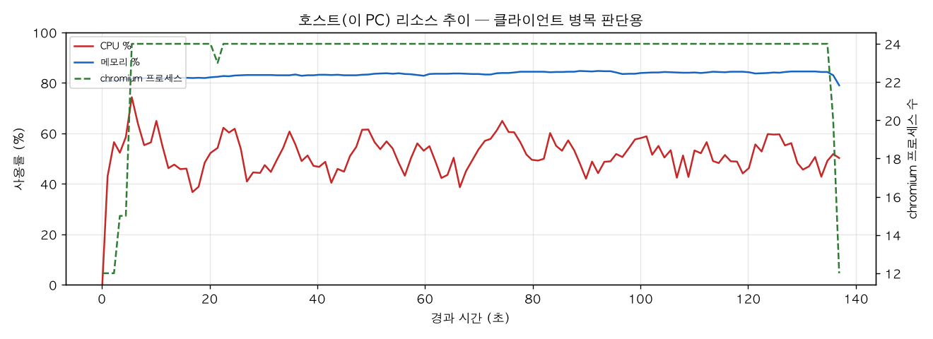 호스트(PC) 리소스 추이