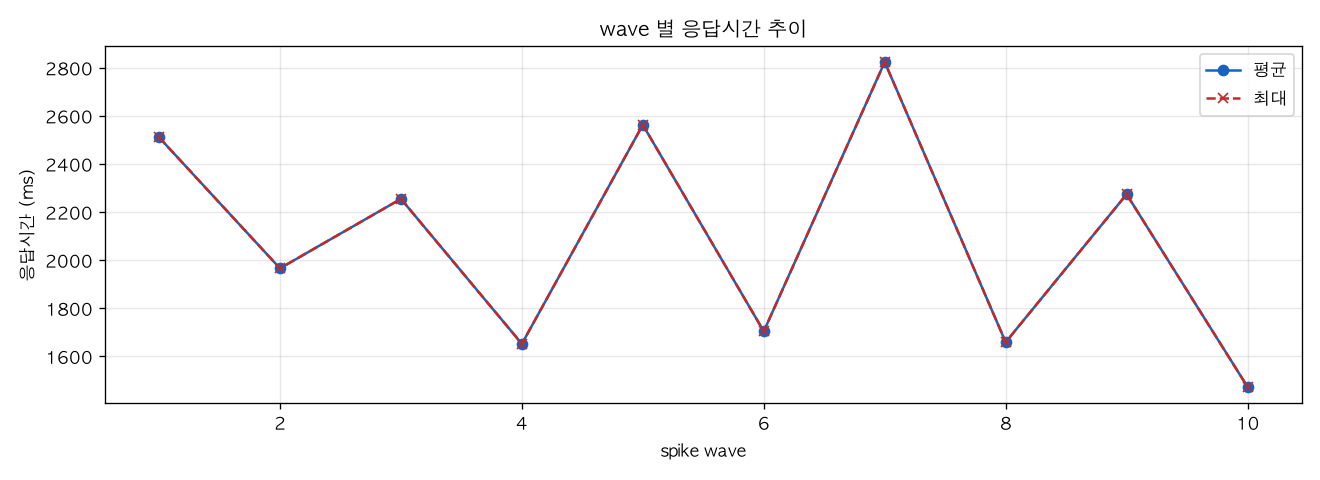wave 별 응답시간 추이