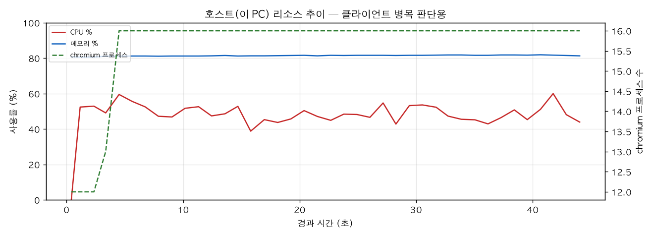 호스트(PC) 리소스 추이