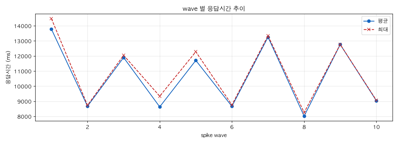 wave 별 응답시간 추이