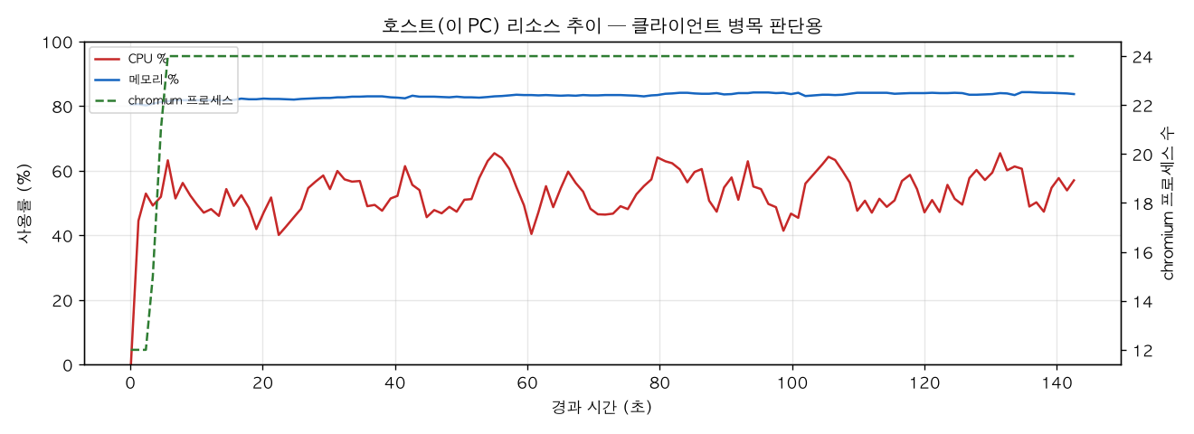 호스트(PC) 리소스 추이