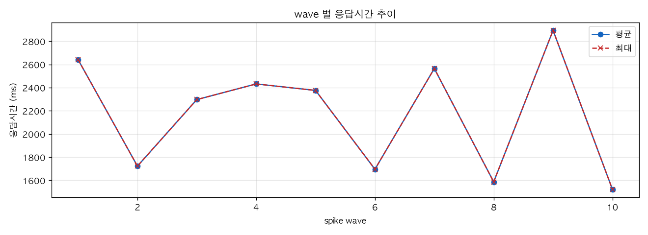wave 별 응답시간 추이