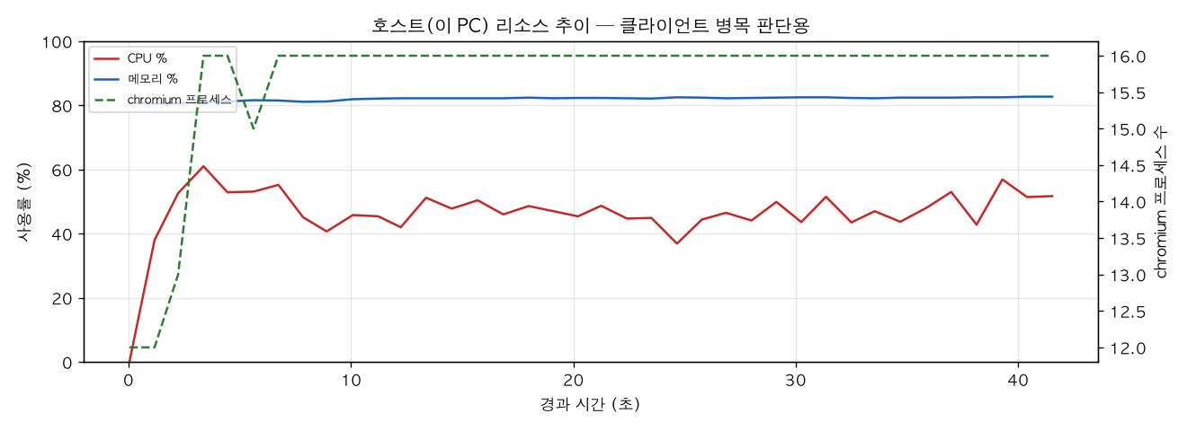 호스트(PC) 리소스 추이