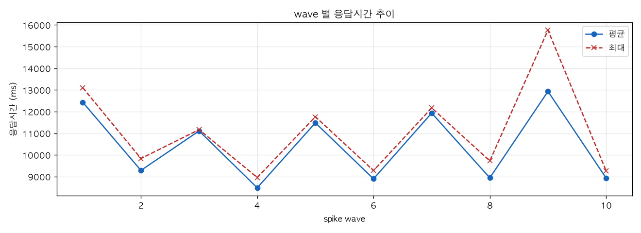 wave 별 응답시간 추이