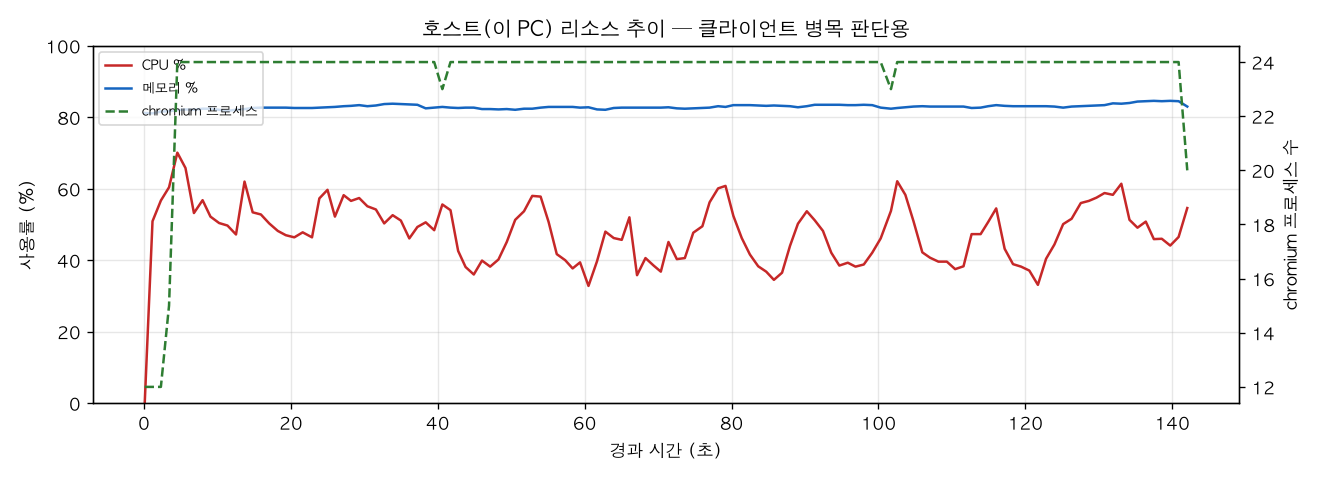 호스트(PC) 리소스 추이