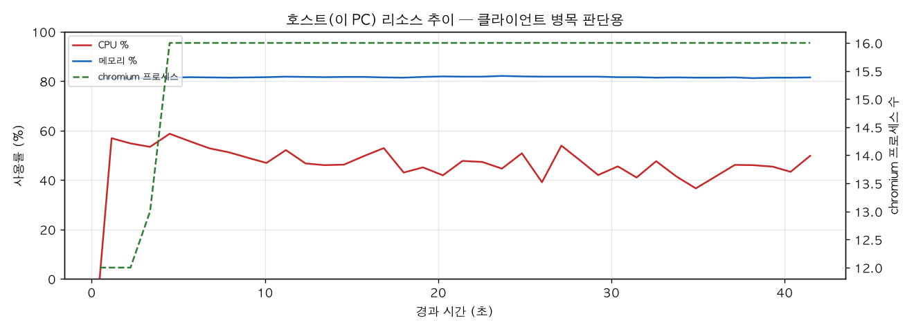 호스트(PC) 리소스 추이