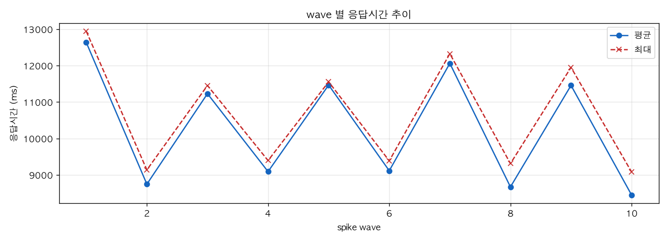 wave 별 응답시간 추이