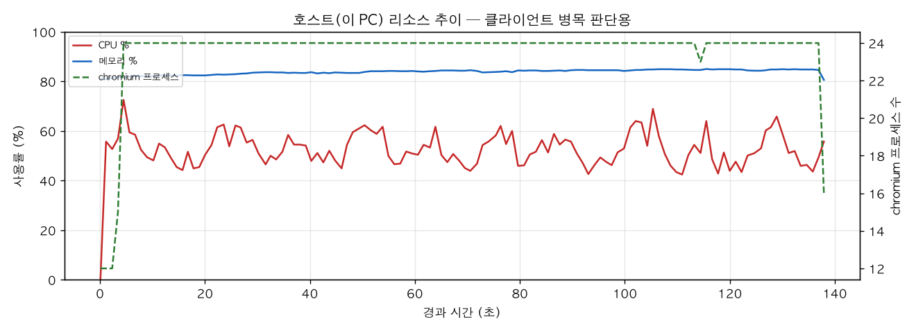 호스트(PC) 리소스 추이