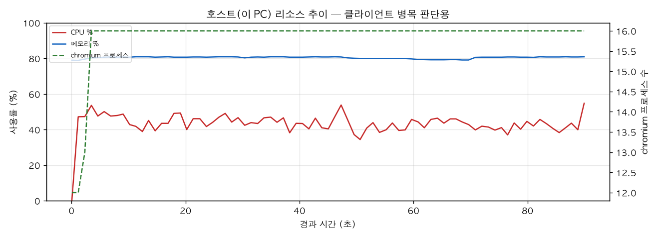 호스트(PC) 리소스 추이