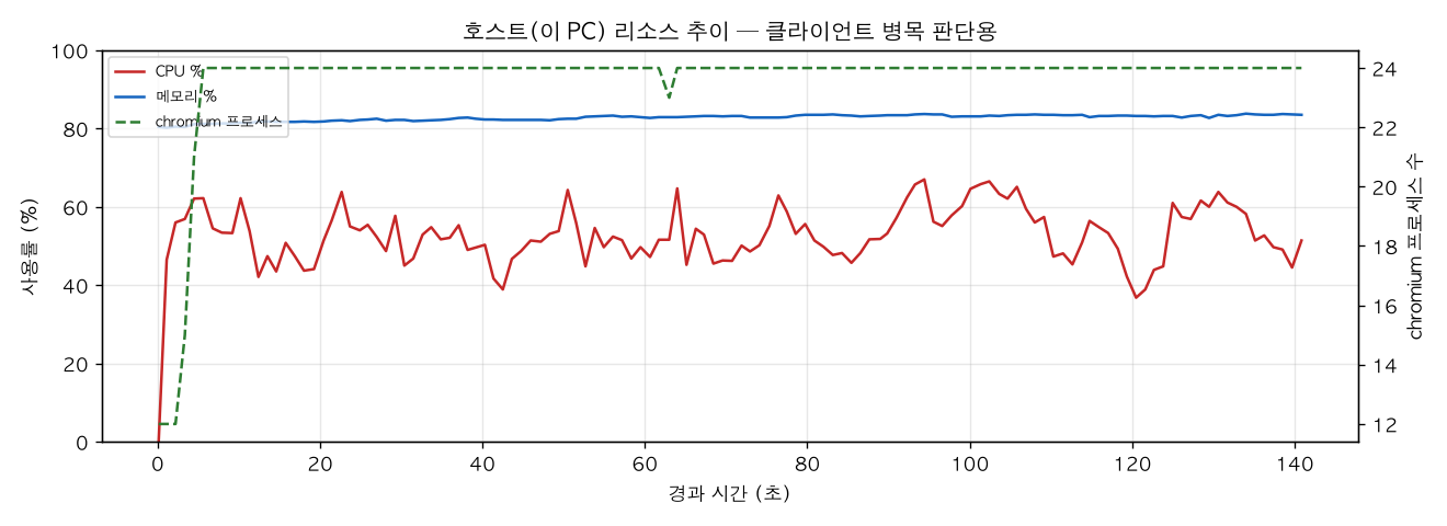 호스트(PC) 리소스 추이