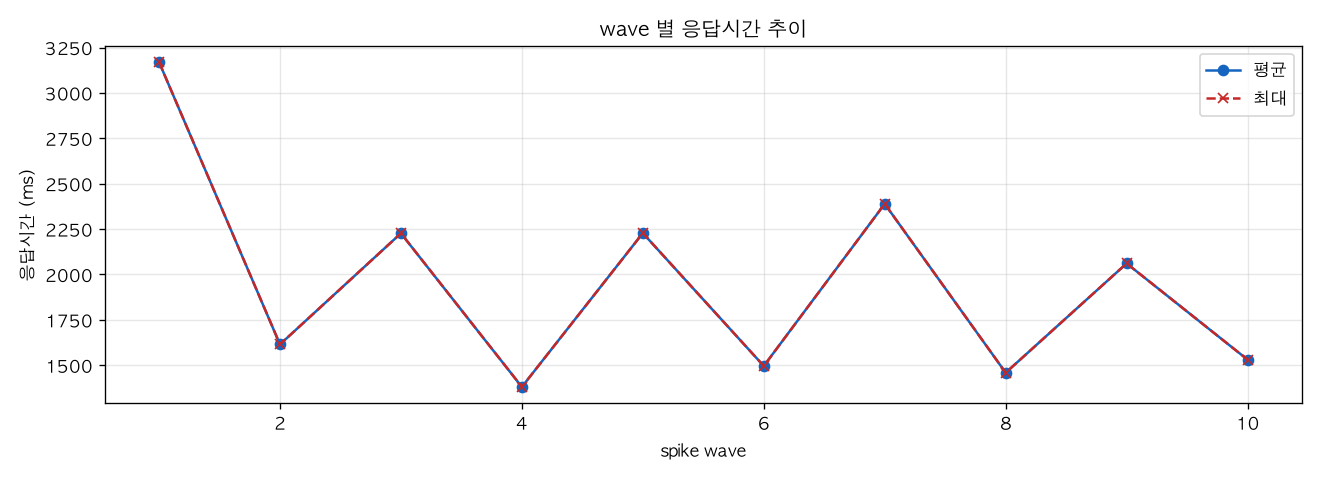 wave 별 응답시간 추이