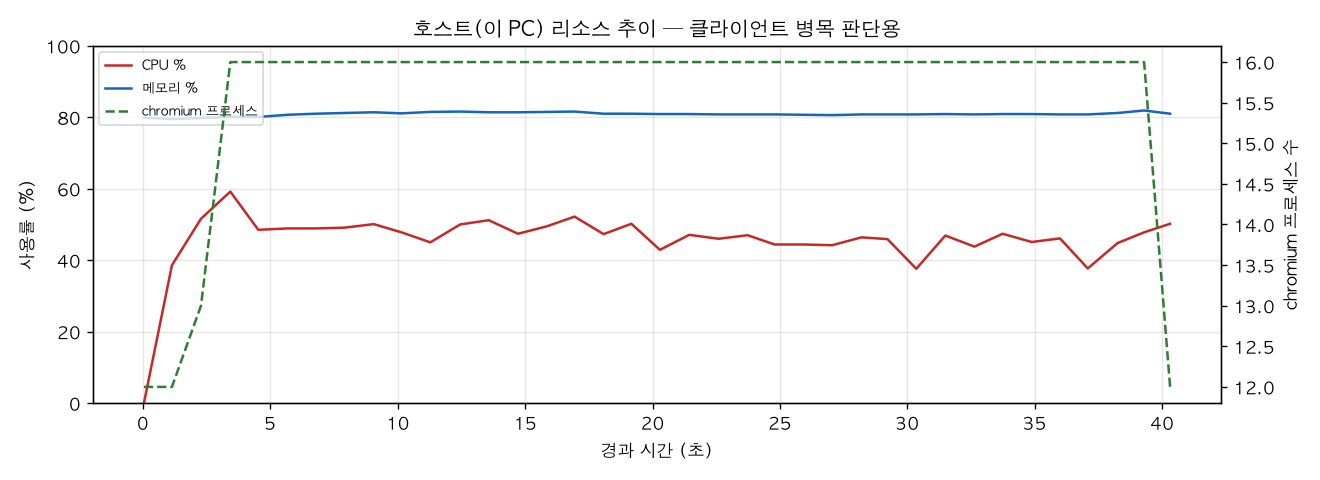 호스트(PC) 리소스 추이