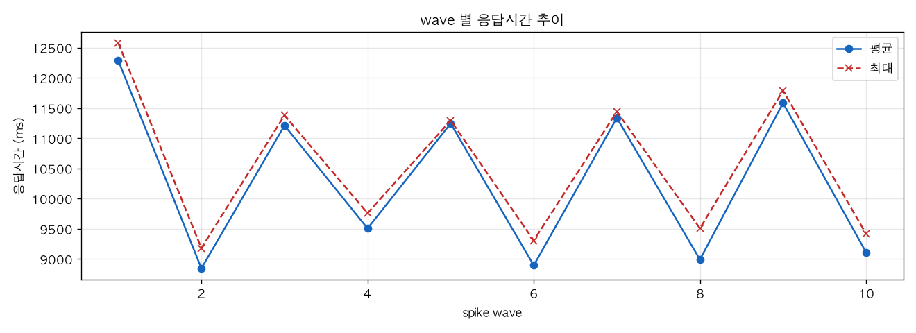 wave 별 응답시간 추이