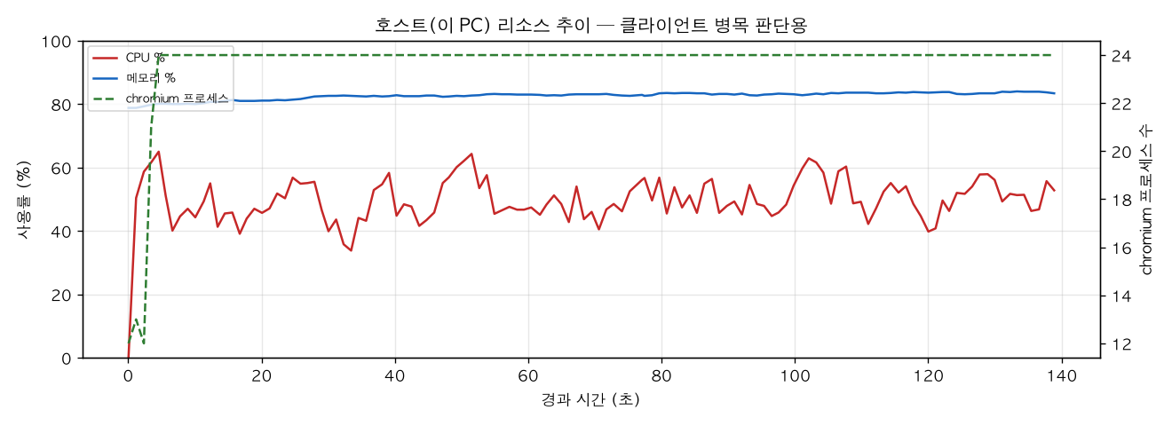 호스트(PC) 리소스 추이
