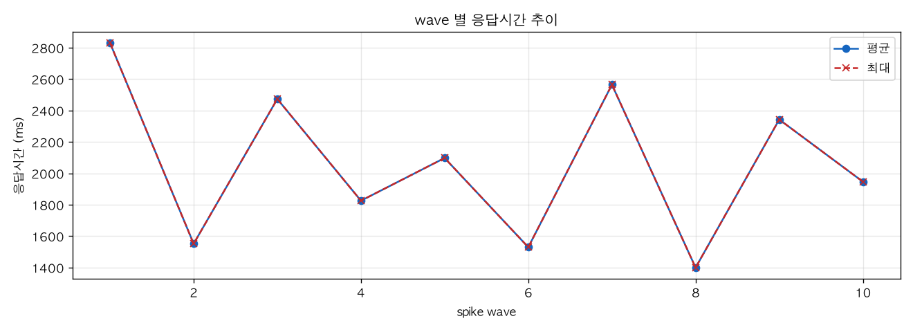 wave 별 응답시간 추이