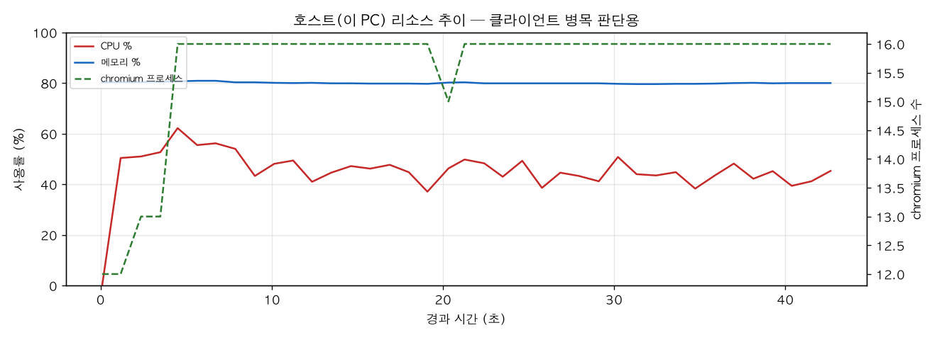 호스트(PC) 리소스 추이