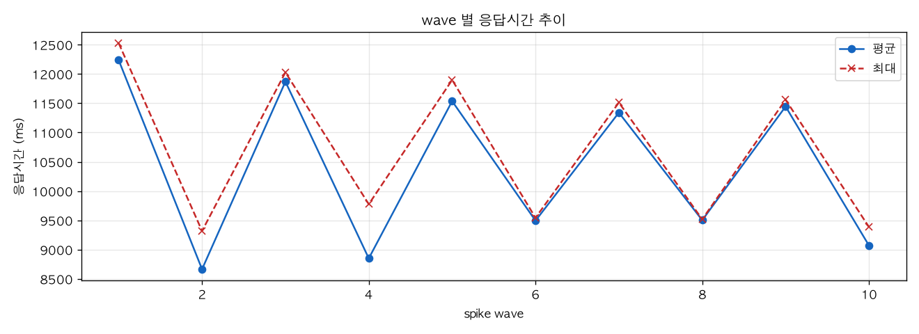 wave 별 응답시간 추이