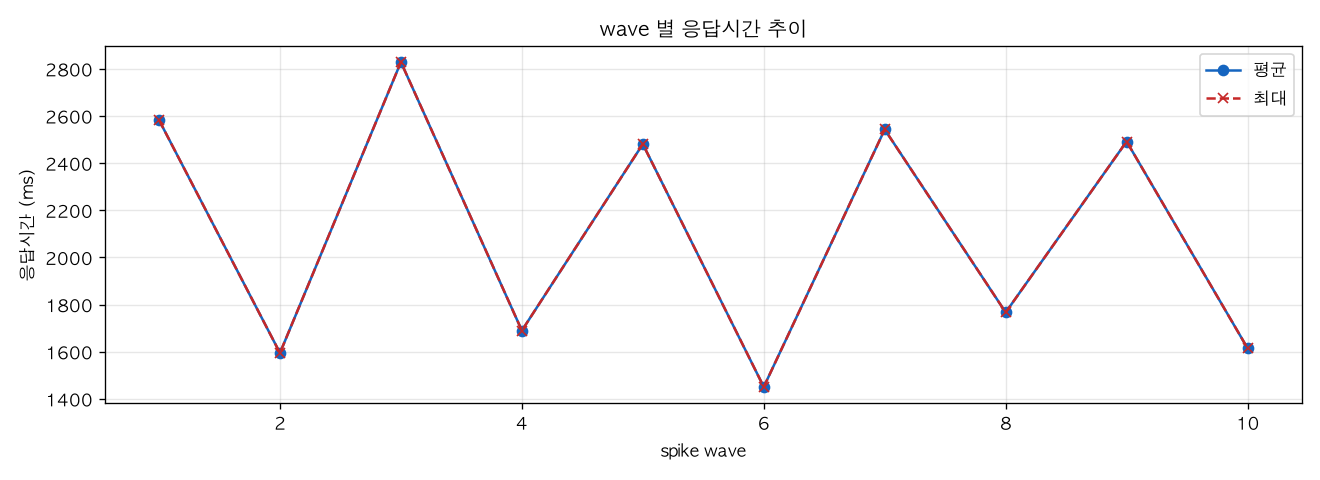 wave 별 응답시간 추이