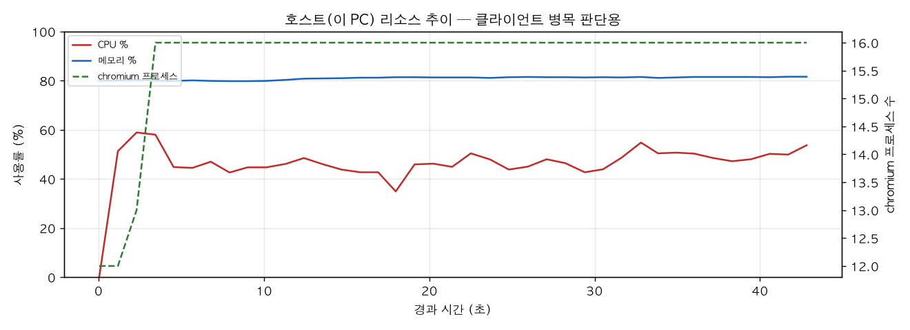 호스트(PC) 리소스 추이