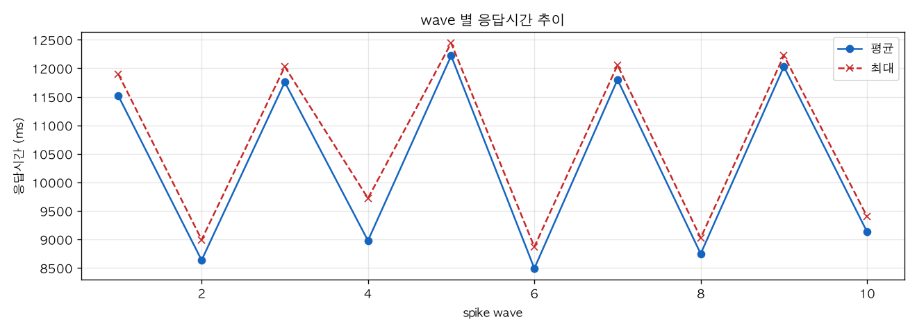 wave 별 응답시간 추이