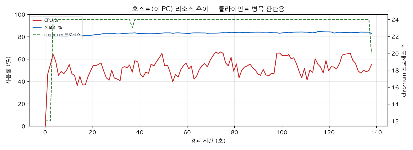 호스트(PC) 리소스 추이