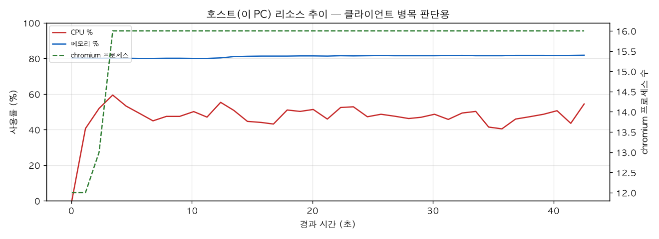 호스트(PC) 리소스 추이