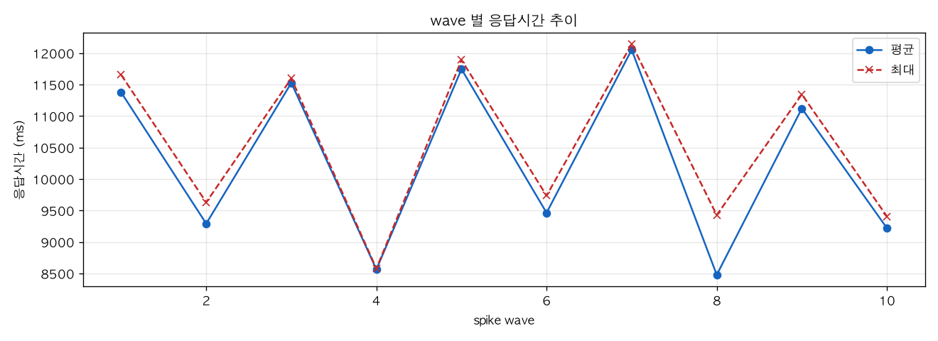 wave 별 응답시간 추이