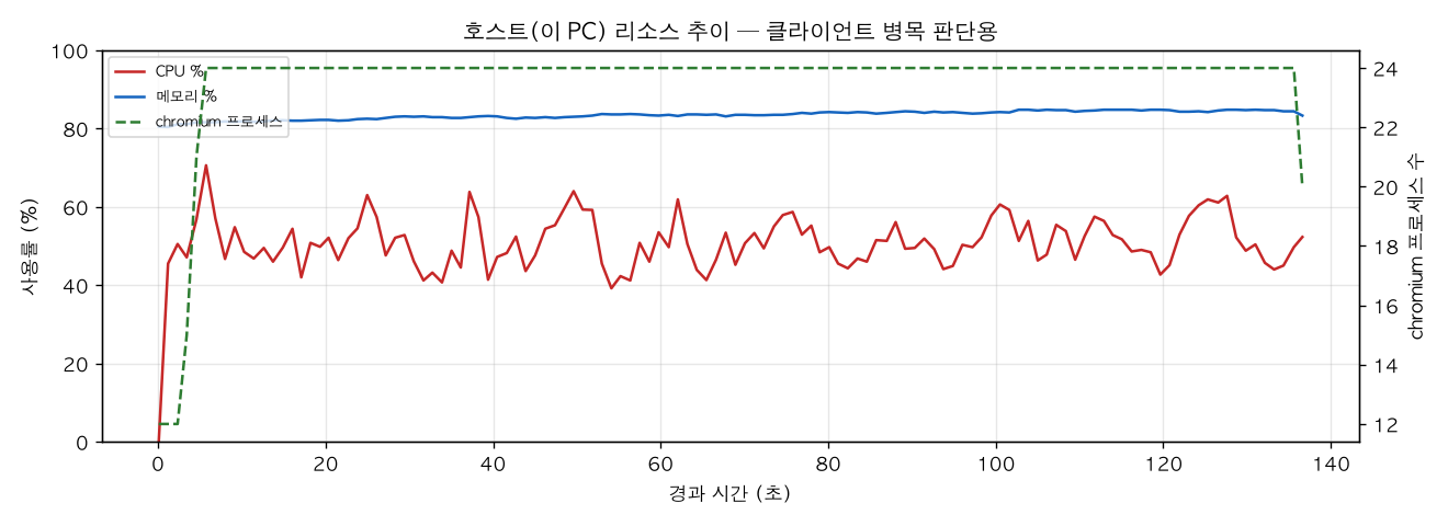 호스트(PC) 리소스 추이