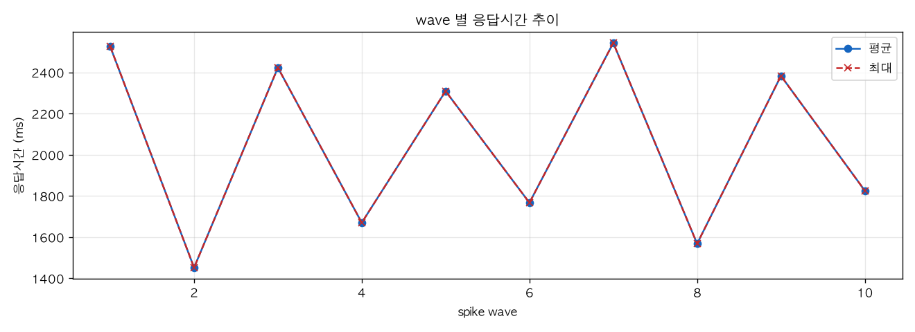 wave 별 응답시간 추이