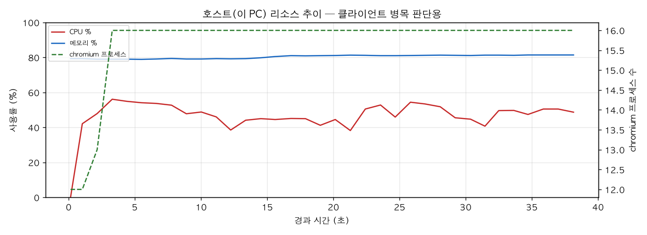호스트(PC) 리소스 추이