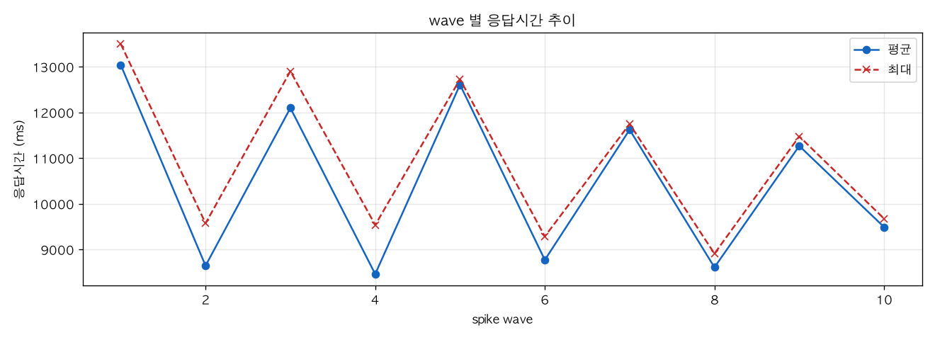 wave 별 응답시간 추이