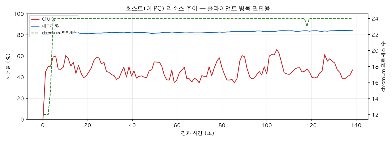 호스트(PC) 리소스 추이