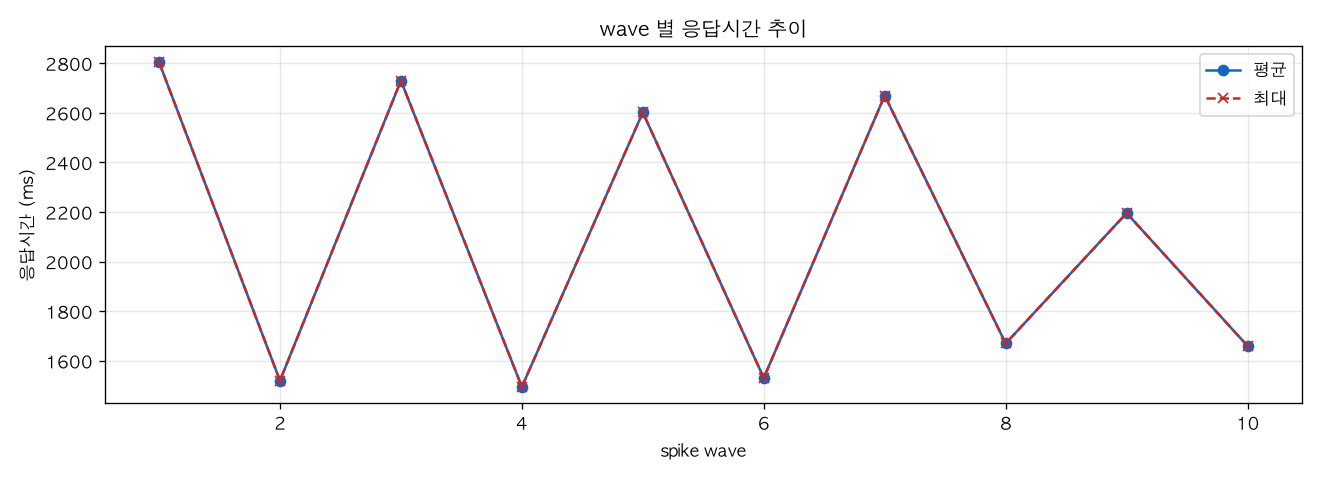 wave 별 응답시간 추이