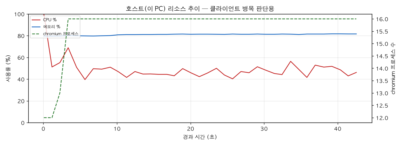 호스트(PC) 리소스 추이
