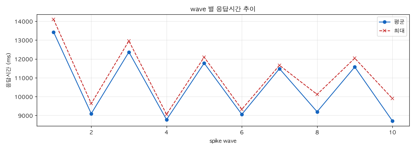 wave 별 응답시간 추이