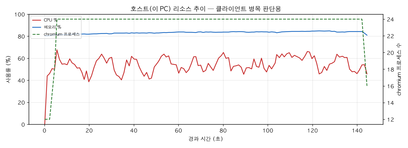 호스트(PC) 리소스 추이