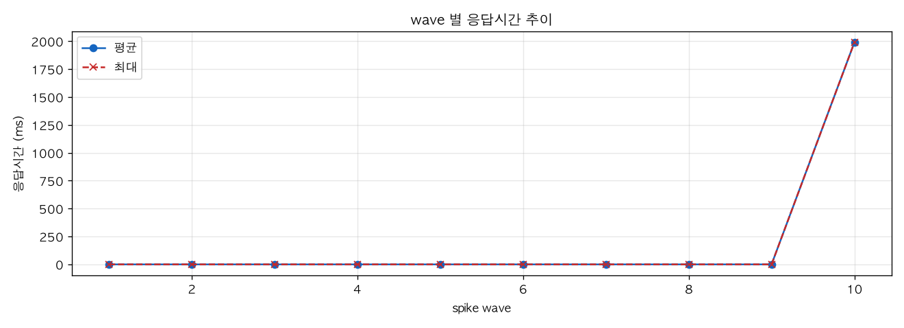 wave 별 응답시간 추이