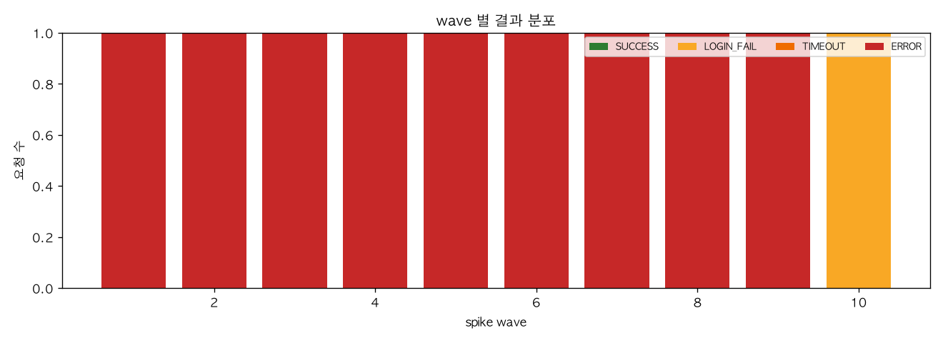 wave 별 결과 분포