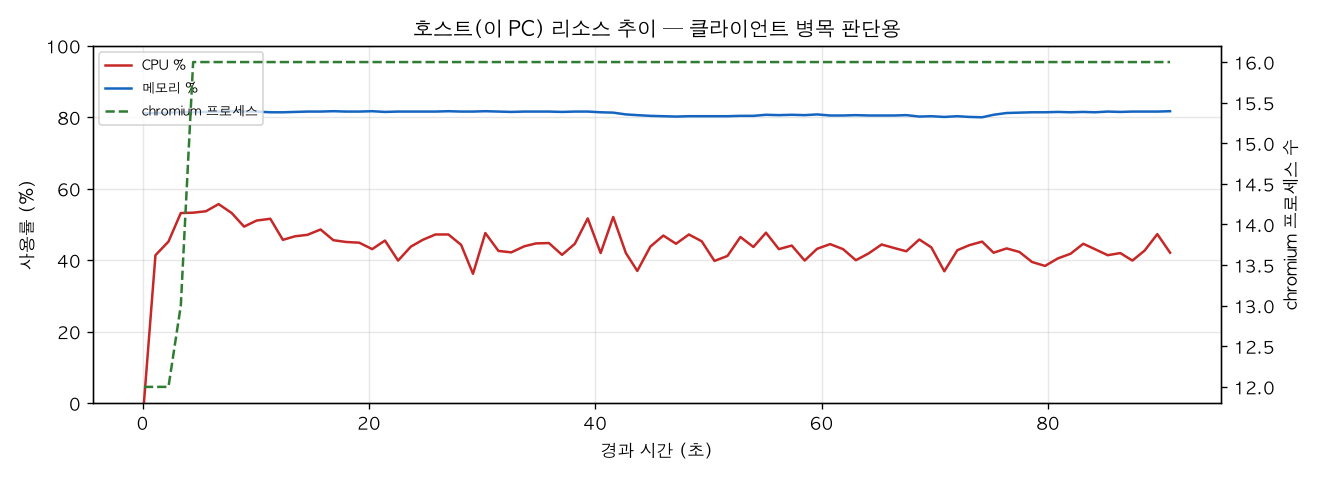 호스트(PC) 리소스 추이