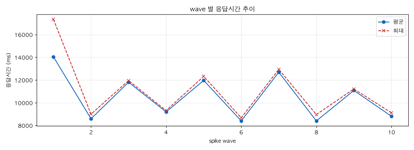wave 별 응답시간 추이