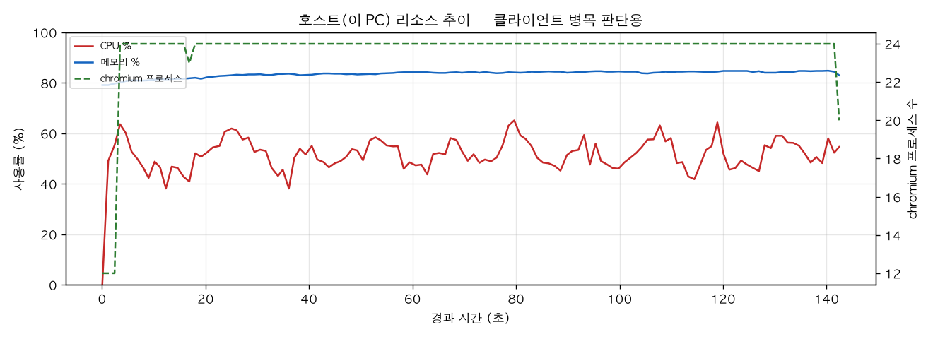 호스트(PC) 리소스 추이