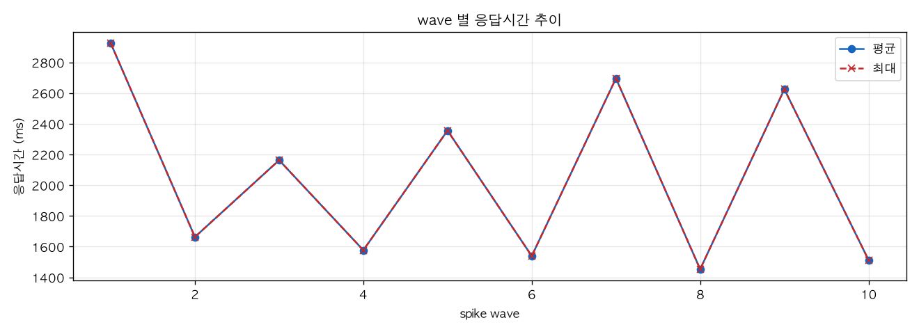 wave 별 응답시간 추이