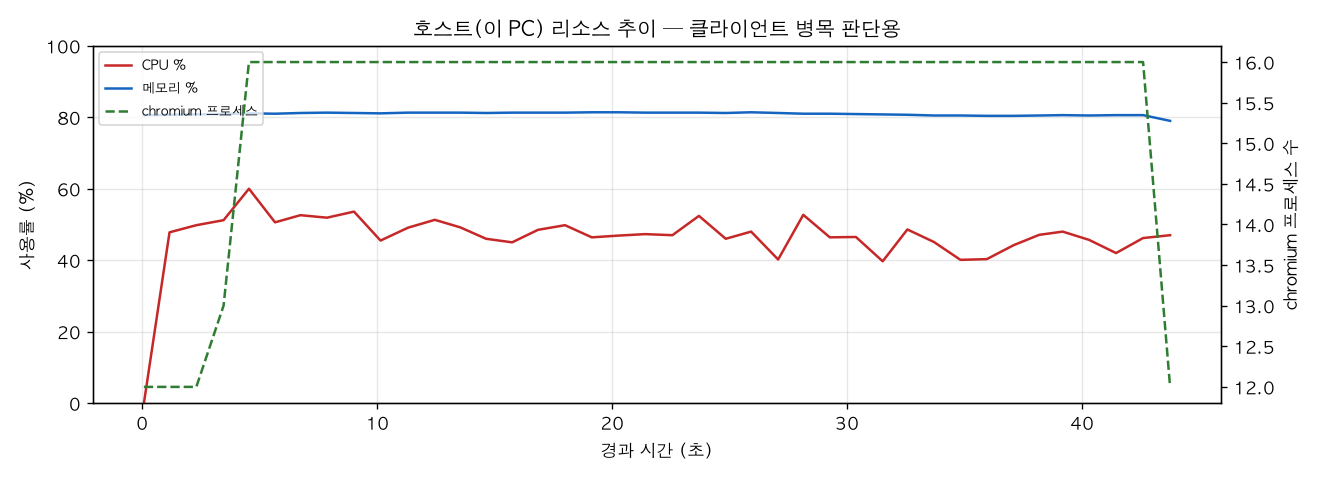 호스트(PC) 리소스 추이